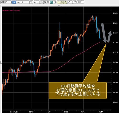 米ドル/円日足チャート