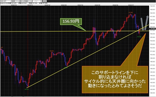 米ドル/円 日足チャート