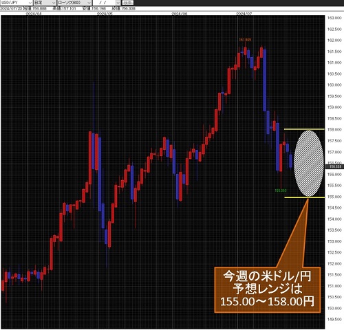 米ドル/円日足