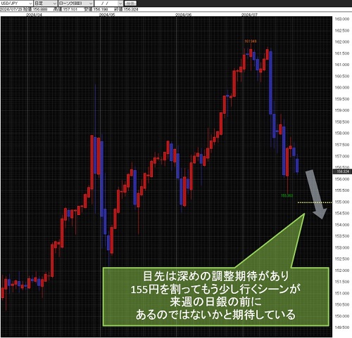 米ドル/円日足