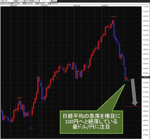 豪ドル/円日足チャート