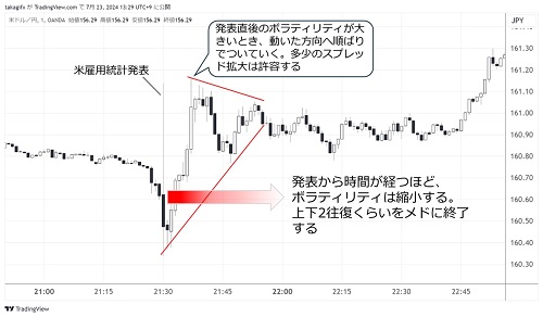 指標発表直後のトレード 米ドル/円1分足チャート