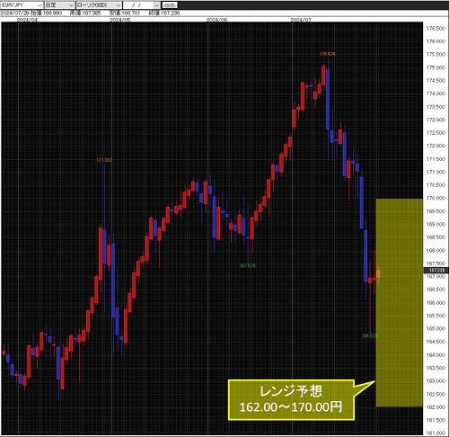 ユーロ/円日足チャート