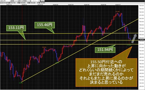 米ドル/円 日足チャート