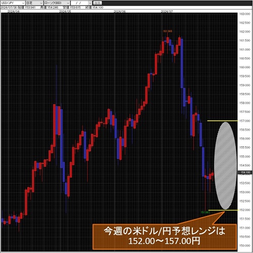 米ドル/円日足