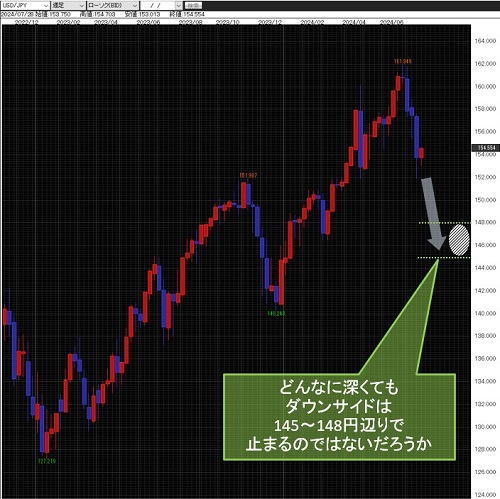 米ドル/円週足