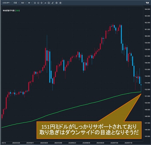 米ドル/円日足チャート