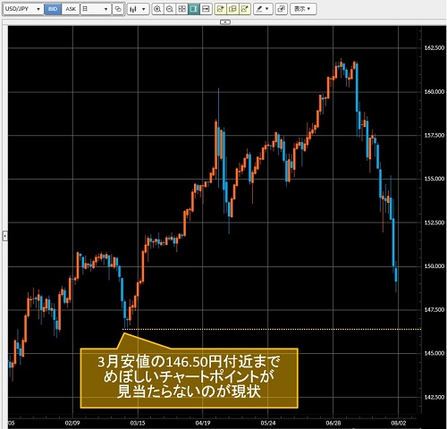 米ドル/円日足チャート