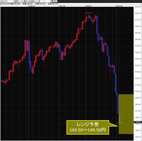 米ドル/円日足チャート