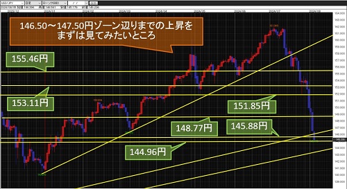 米ドル/円 日足チャート