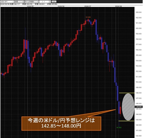 米ドル/円日足