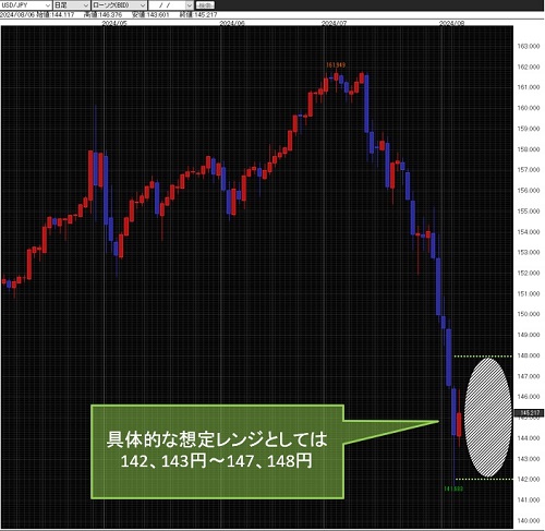 米ドル/円日足