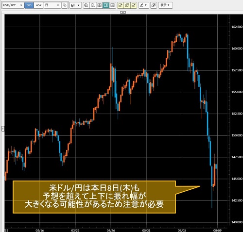 米ドル/円日足チャート