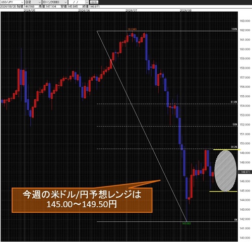 米ドル/円日足