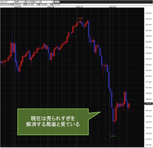 米ドル/円日足