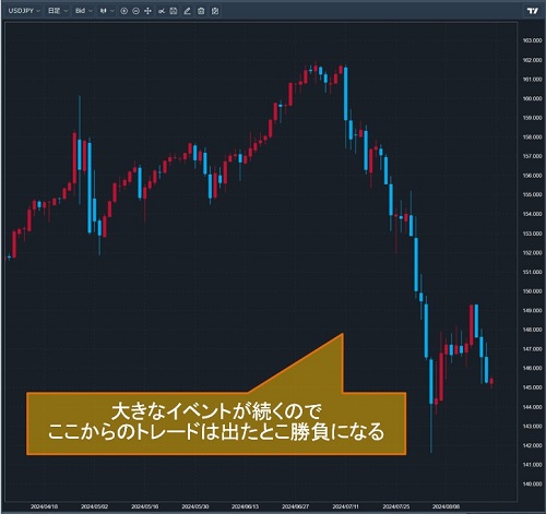 米ドル/円日足チャート