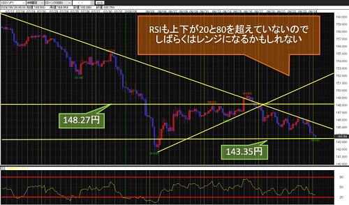 米ドル/円 4時間足チャート