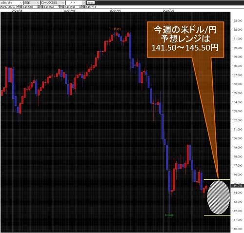 米ドル/円日足