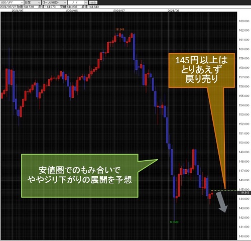 米ドル/円日足