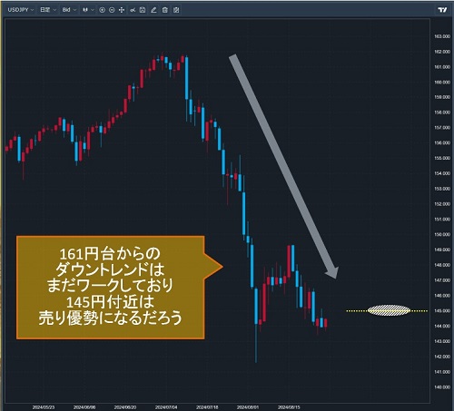 米ドル/円日足チャート