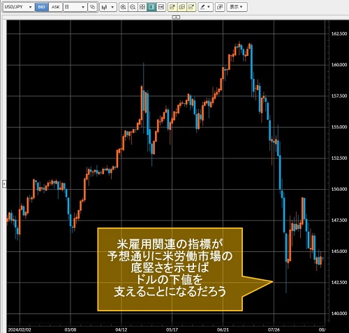 米ドル/円日足チャート