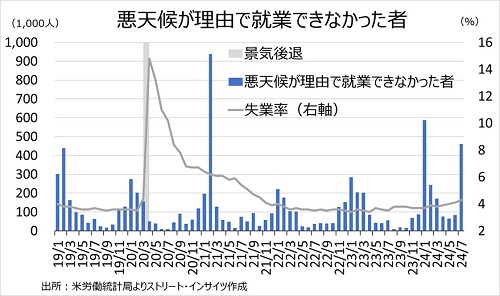 就業関連グラフ