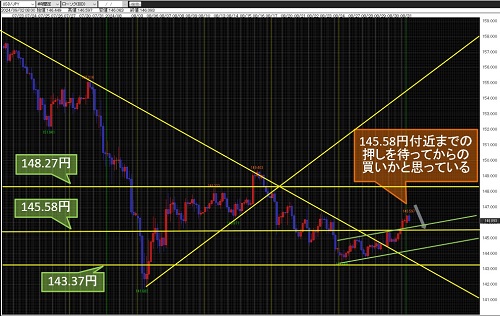 米ドル/円 4時間足チャート