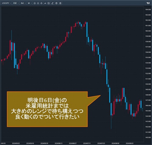 米ドル/円日足チャート