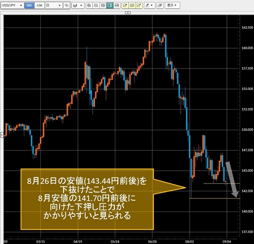 米ドル/円日足チャート