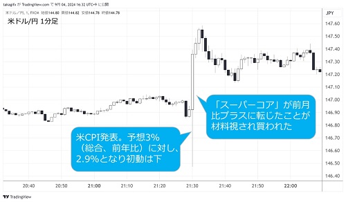 米ドル/円1分足