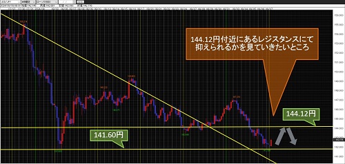 米ドル/円 60分足チャート