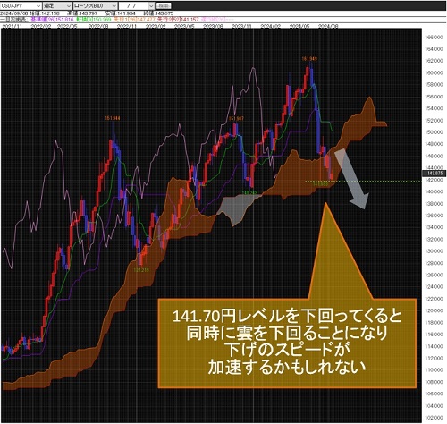 米ドル/円週足