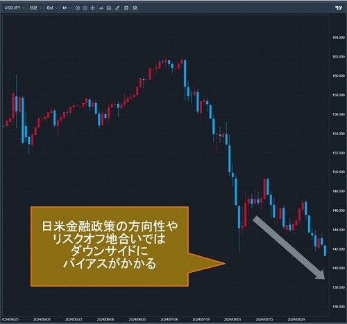 米ドル/円日足チャート