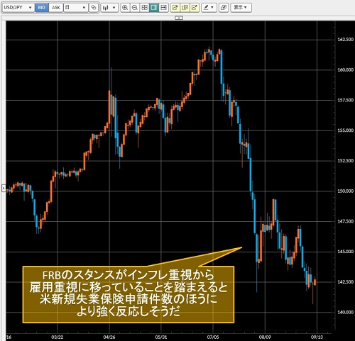 米ドル/円日足チャート