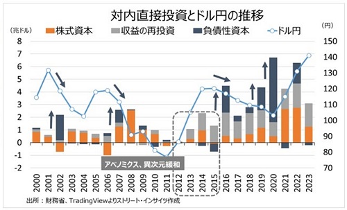 対内直接投資とドル円の推移