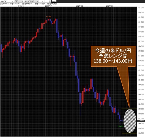 米ドル/円日足