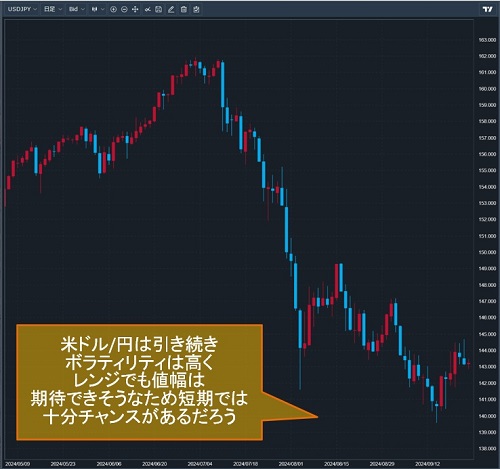 米ドル/円日足チャート