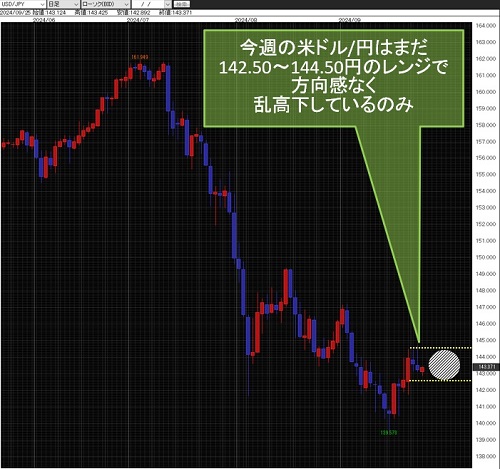 米ドル/円日足チャート