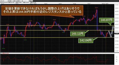 米ドル/円 60分足チャート