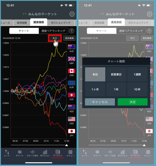 トレイダーズ証券[みんなのFX]通貨強弱チャート画面