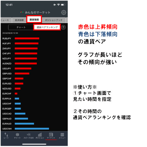 トレイダーズ証券[みんなのFX]通貨強弱通貨ペアランキング画面