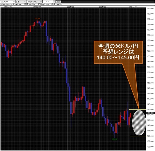 米ドル/円日足