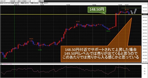 米ドル/円 60分足チャート