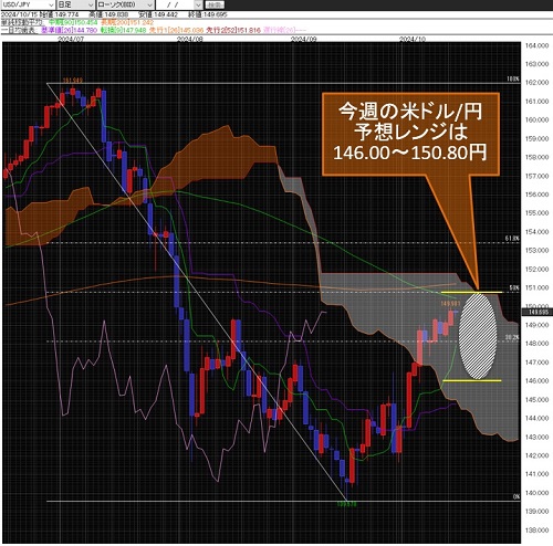 米ドル/円日足