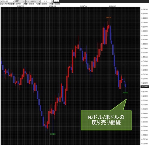 NZドル/米ドル日足チャート
