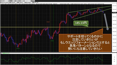 米ドル/円 4時間足チャート