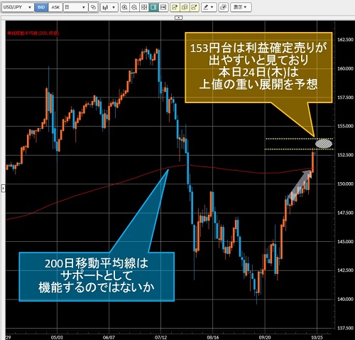 米ドル/円日足チャート