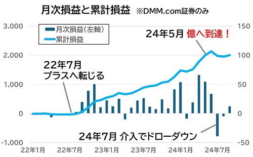 月次損益と累計損益