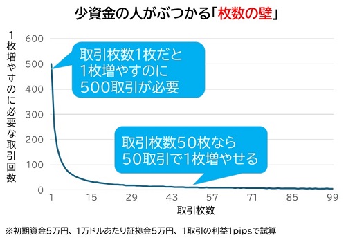 少資金の人がぶつかる｢枚数の壁｣