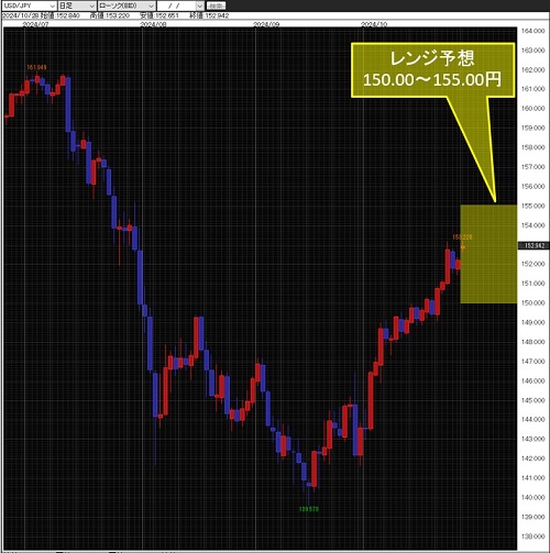 米ドル/円日足チャート